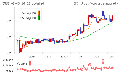 新日本電工チャート
