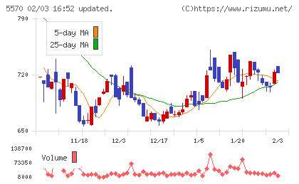 ジェノバチャート