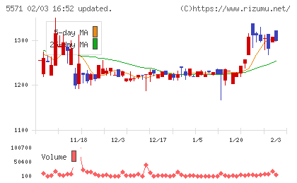 エキサイトホールディングスチャート