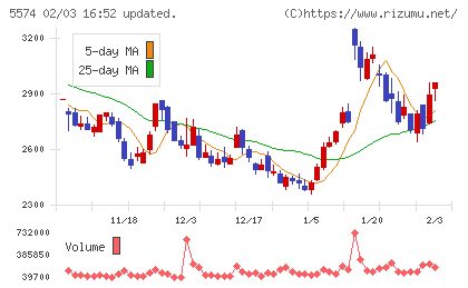ＡＢＥＪＡチャート