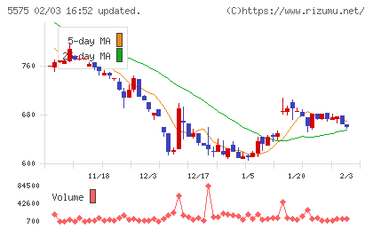 Ｇｌｏｂｅｅチャート