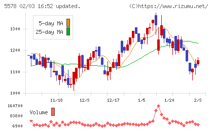 ＡＲアドバンストテクノロジチャート