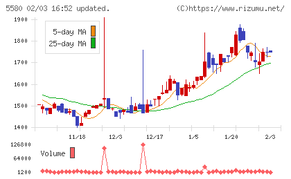 プロディライトチャート