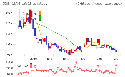 ファーストアカウンティングチャート