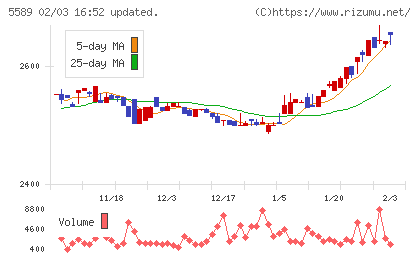 オートサーバーチャート