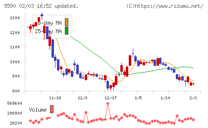 ネットスターズチャート