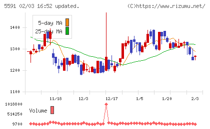 ＡＶＩＬＥＮチャート