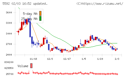 くすりの窓口チャート