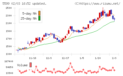 Ｓ＆Ｊチャート