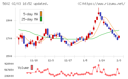 栗本鐵工所チャート