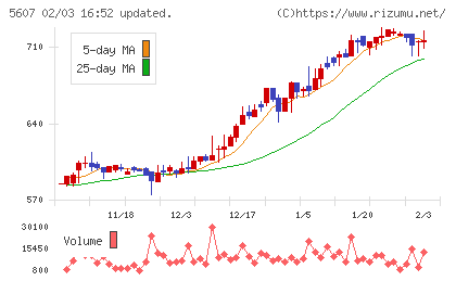 中央可鍛工業チャート