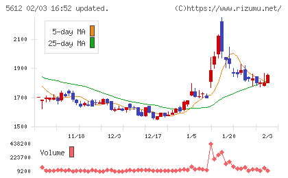 日本鋳鉄管チャート