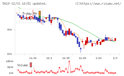 マーソチャート