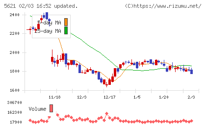 ヒューマンテクノロジーズチャート