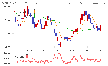 日本製鋼所チャート