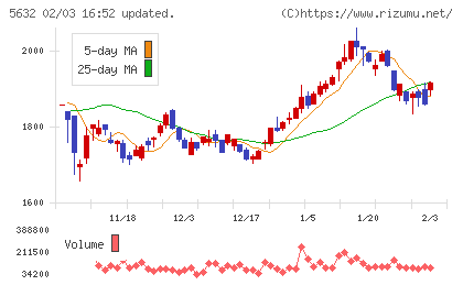 三菱製鋼チャート