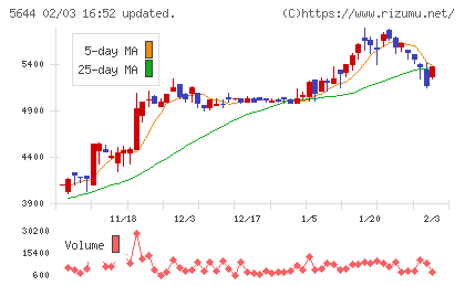 メタルアートチャート