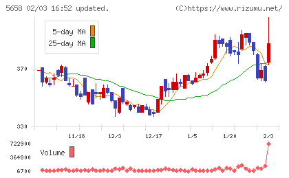 日亜鋼業チャート