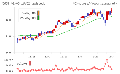 日本精線チャート