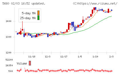 神鋼鋼線工業チャート