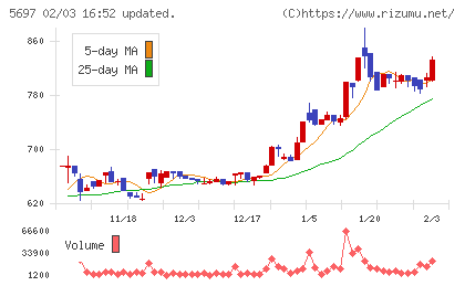 サンユウチャート