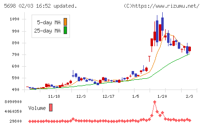 エンビプロ・ホールディングスチャート
