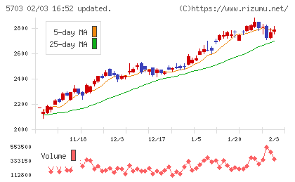 日本軽金属ホールディングスチャート