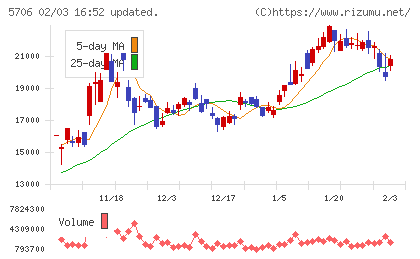 三井金属チャート