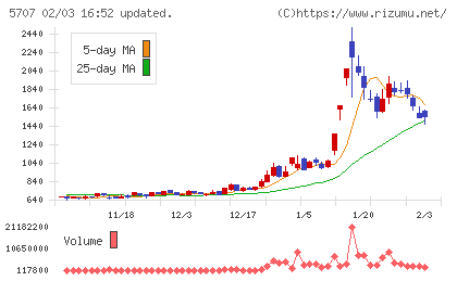 東邦亜鉛チャート