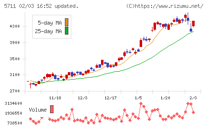 三菱マテリアルチャート