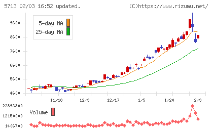 住友金属鉱山チャート