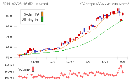 ＤＯＷＡホールディングスチャート