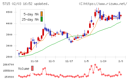 古河機械金属チャート