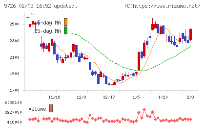 大阪チタニウムテクノロジーズチャート