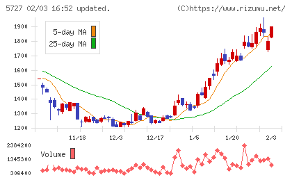 東邦チタニウムチャート