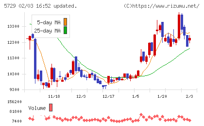 日本精鉱チャート
