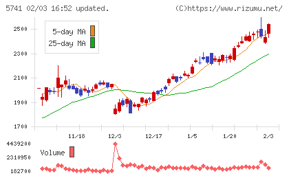ＵＡＣＪチャート