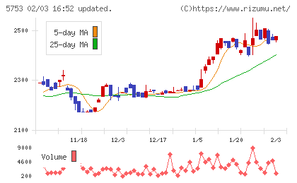 日本伸銅チャート