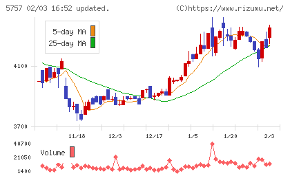 ＣＫサンエツチャート
