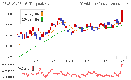 住友電気工業チャート