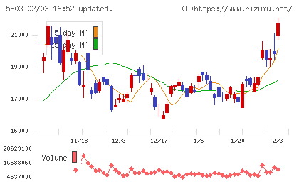 フジクラチャート