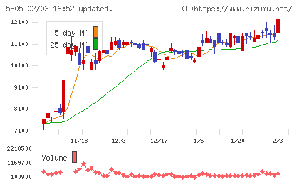 ＳＷＣＣチャート