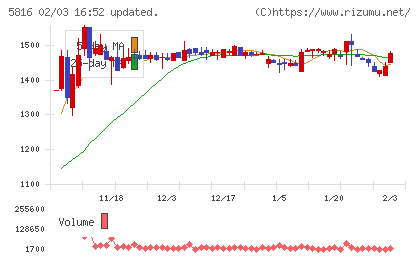 オーナンバチャート