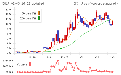 ＪＭＡＣＳチャート