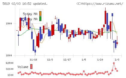 カナレ電気チャート