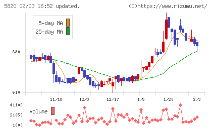 三ッ星チャート