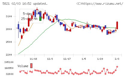 平河ヒューテックチャート