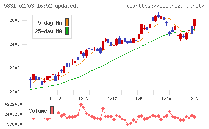 しずおかフィナンシャルグループチャート