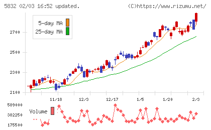 ちゅうぎんフィナンシャルグループチャート