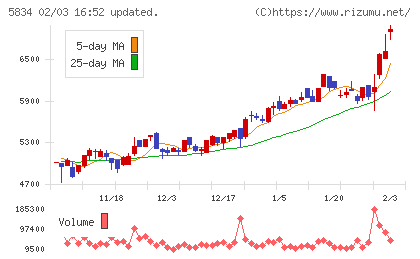 ＳＢＩリーシングサービスチャート